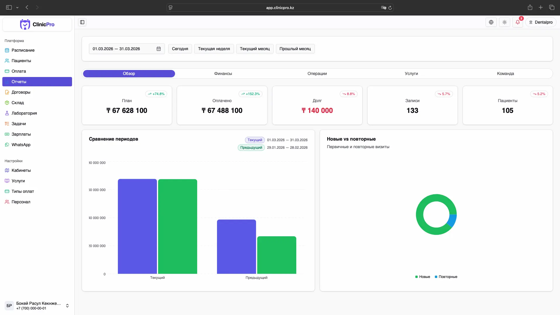 Отчеты ClinicPro с показателями, сравнением периодов и графиками